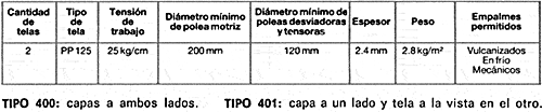 tabla cinta transportadora alimenticia pvc 400