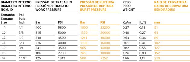 Manguera Hidráulica Sondahose R2