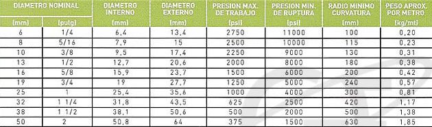 Manguera Hidráulica Sondahose R1