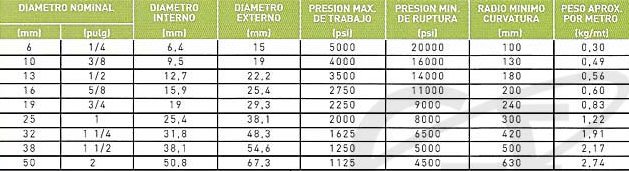 Manguera Hidráulica Sondahose R2