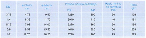 Información Manguera Nitaflex SAE100 R8