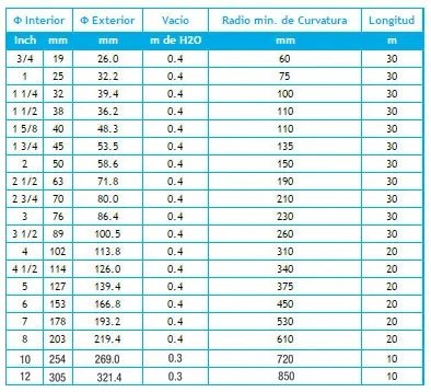 Información Manguera Aspirante Expelente TricoFlex RA