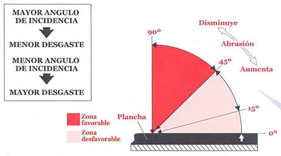 angulo de incidencia planchas de goma